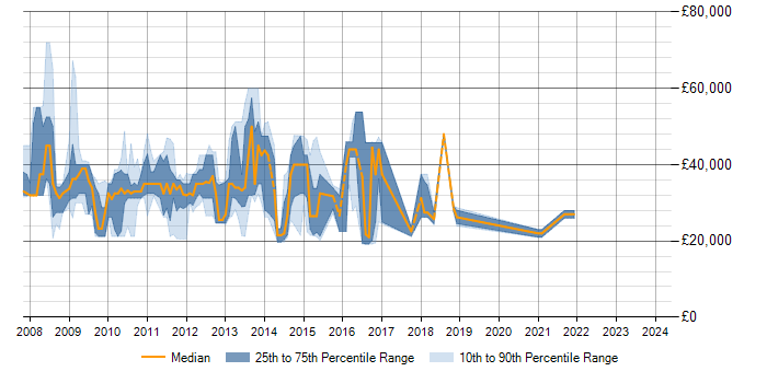 Salary trend for Exchange Server 2007 in Cambridgeshire