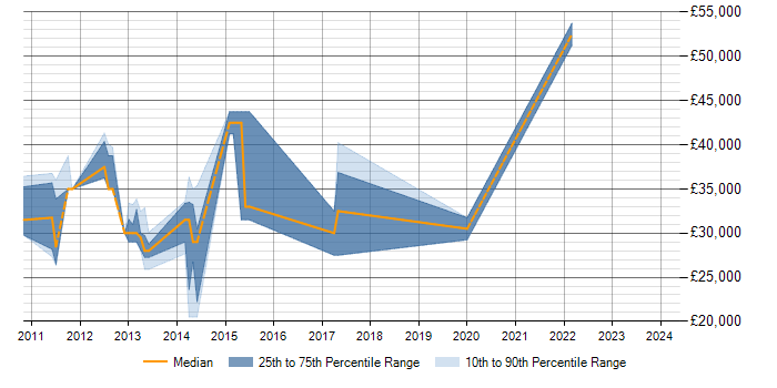 Salary trend for Exchange Server 2010 in Barnet