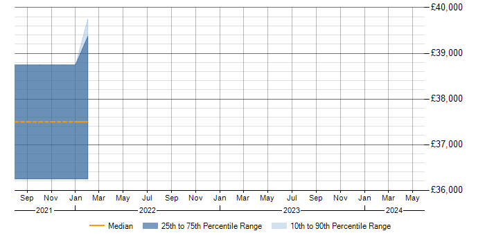 Salary trend for Exchange Server 2010 in Ilkley
