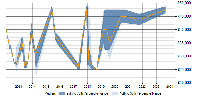 Salary trend for Exchange Server 2010 in Weybridge
