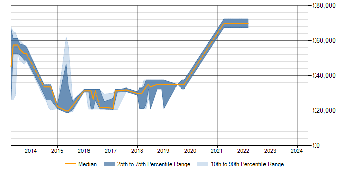 Salary trend for Exchange Server 2013 in Basingstoke