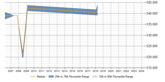 Salary trend for FPGA in Bradford