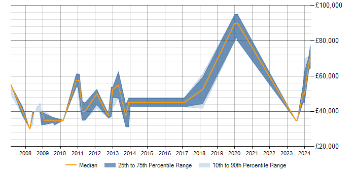Salary trend for FPGA in Stevenage