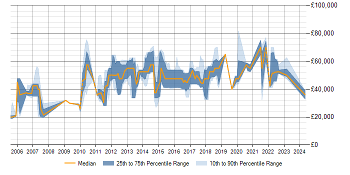Salary trend for HTTP in Milton Keynes