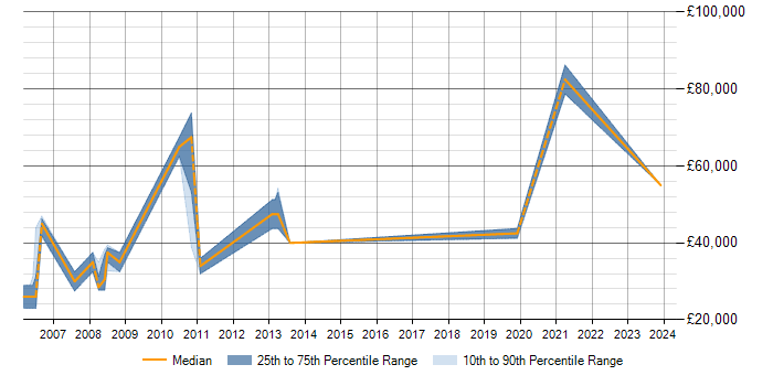 Salary trend for HTTP in Uxbridge