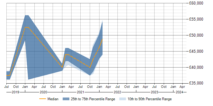 Salary trend for Insight Data Analyst in Milton Keynes