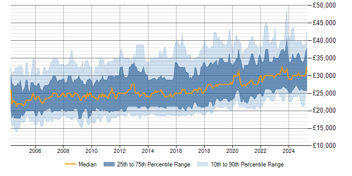 Salary trend for IT Support Engineer in the UK excluding London