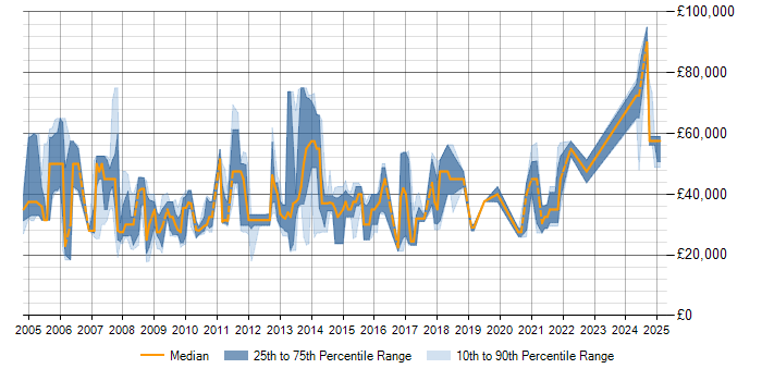 Salary trend for Java in Preston