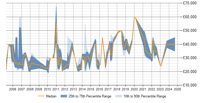 Salary trend for Junior Penetration Tester in the UK