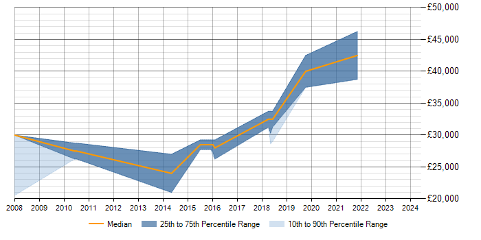 Salary trend for Junior SQL DBA in Milton Keynes