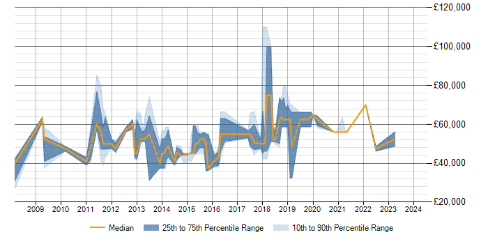 Salary trend for Load Balancing in Milton Keynes
