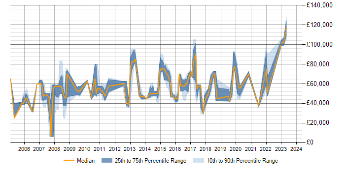 Salary trend for Logical Data Model in Berkshire