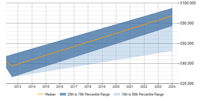 Salary trend for Logical Data Model in Eastleigh