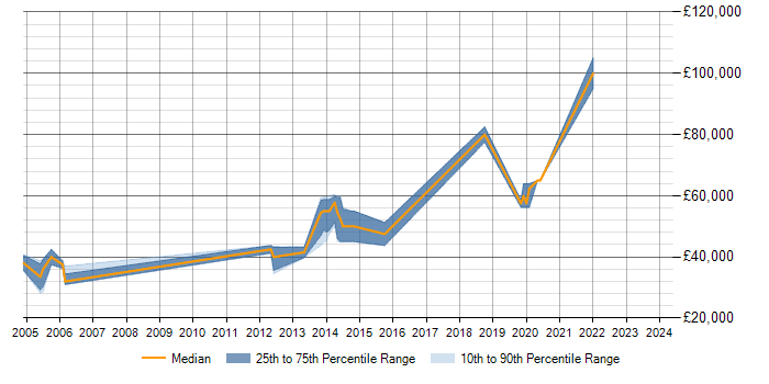 Salary trend for Logical Data Model in Swindon