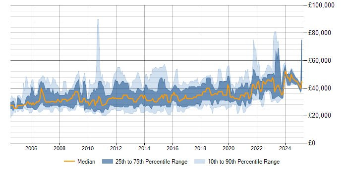 Salary trend for Manual Tester in the UK