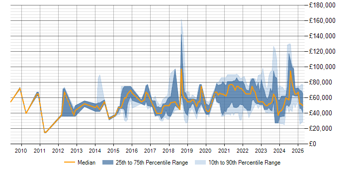 Market Research salary trend for jobs with a WFH option