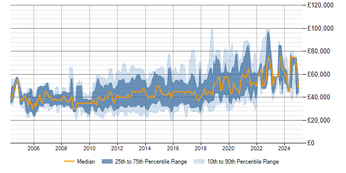 Salary trend for Mobile Applications Developer in the UK