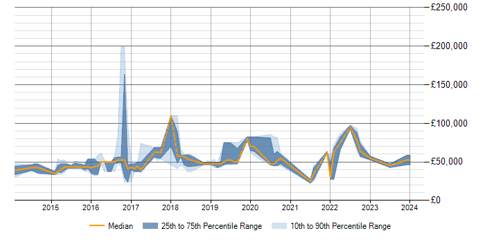 Salary trend for MongoDB in Milton Keynes