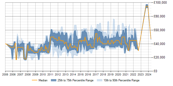 Salary trend for MySQL in Basingstoke