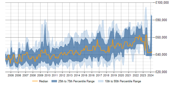 Salary trend for MySQL in Berkshire