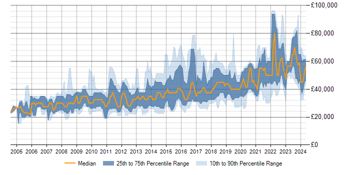 Salary trend for MySQL in Bristol