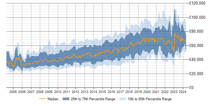 Salary trend for MySQL in Central London