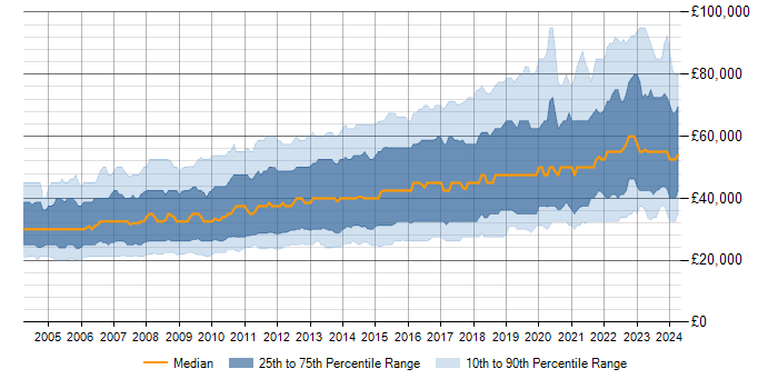 Salary trend for MySQL in England