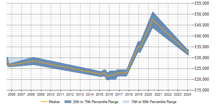 Salary trend for MySQL in Ferndown