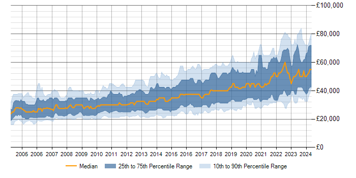 Salary trend for MySQL in the North of England