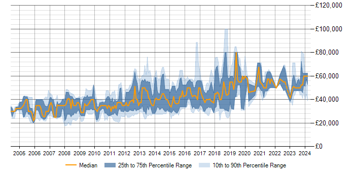 Salary trend for MySQL in Oxford