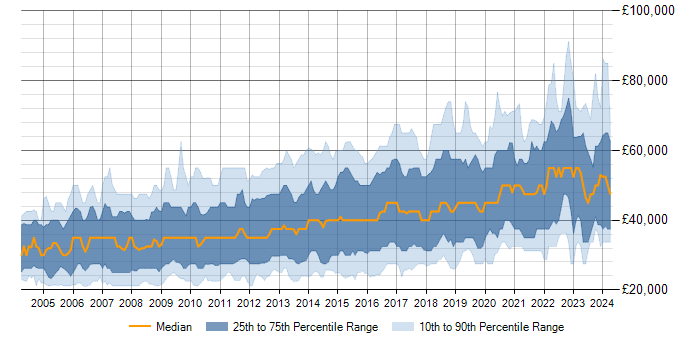 Salary trend for MySQL in the South East