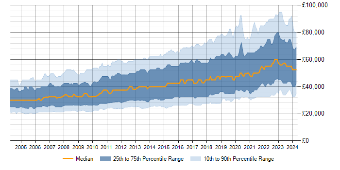 Salary trend for MySQL in the UK