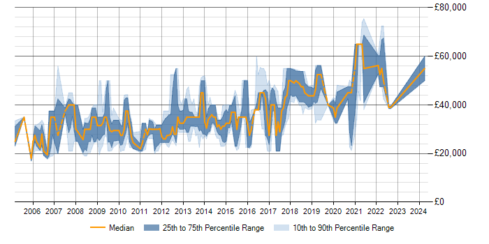 Salary trend for MySQL in Warrington