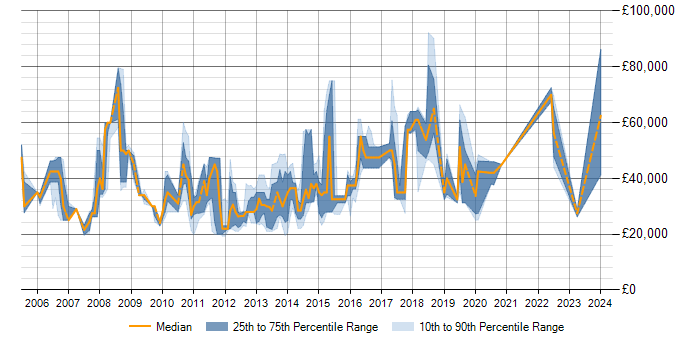 Salary trend for MySQL in Woking