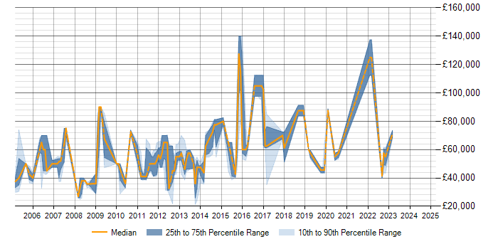 Salary trend for Network Communications Manager in the UK