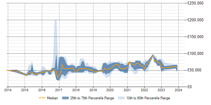 Salary trend for NoSQL in Milton Keynes