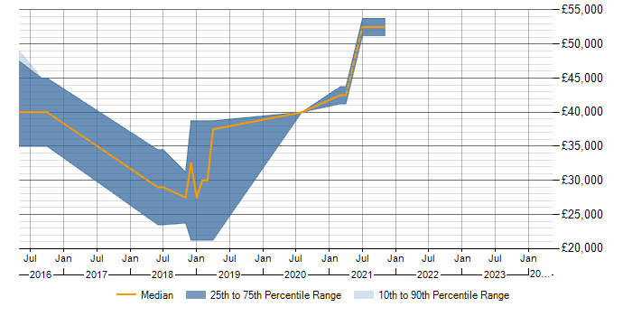 Salary trend for NoSQL in Petersfield