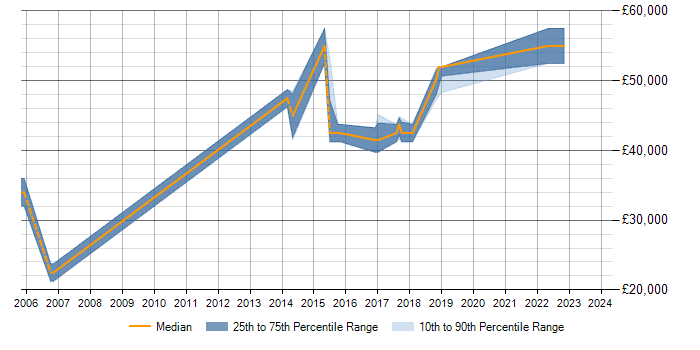 Salary trend for OLTP in Milton Keynes