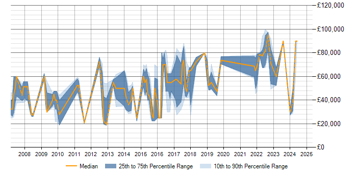 Salary trend for Penetration Tester in Yorkshire