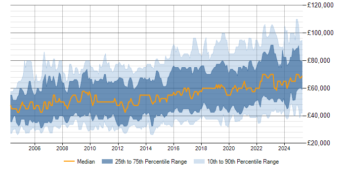 Salary trend for Penetration Testing in the UK