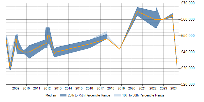 Salary trend for Performance Analysis in Basingstoke