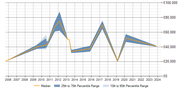 Salary trend for Performance Metrics in Basingstoke