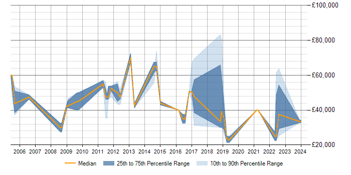 Salary trend for Performance Metrics in Buckinghamshire