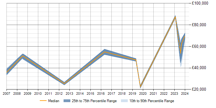 Salary trend for Performance Metrics in Farnborough