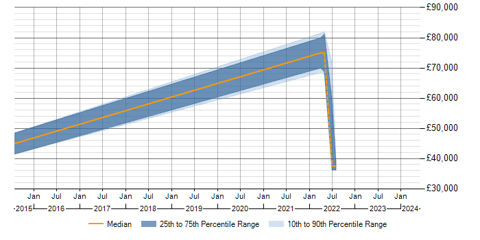 Salary trend for Performance Metrics in Hatfield