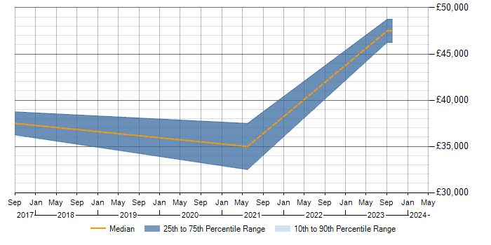 Salary trend for Performance Metrics in Leamington Spa