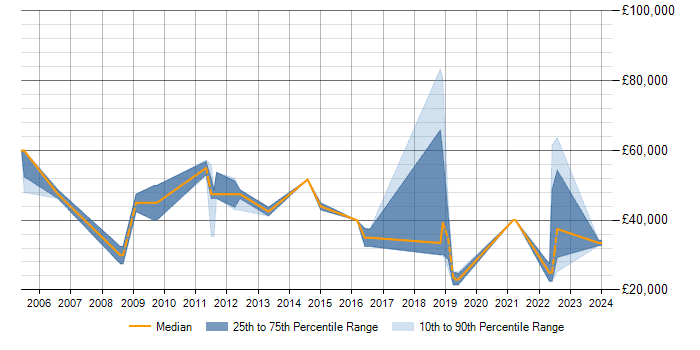 Salary trend for Performance Metrics in Milton Keynes
