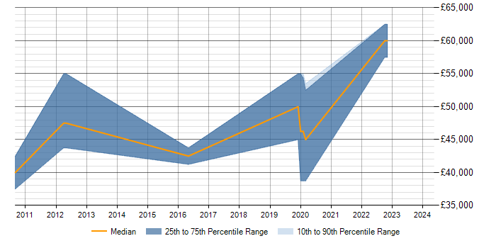 Salary trend for Performance Optimisation in Basingstoke