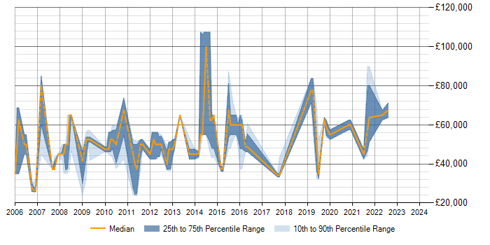 Salary trend for Performance Optimisation in Berkshire