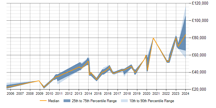Salary trend for Performance Optimisation in Milton Keynes